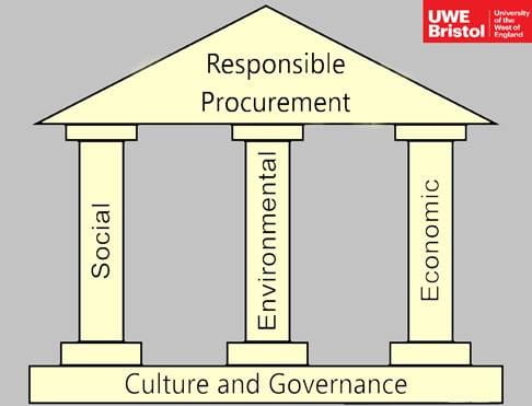 Responsible procurement graphic showing the main three pillars: social, environmental and economic.