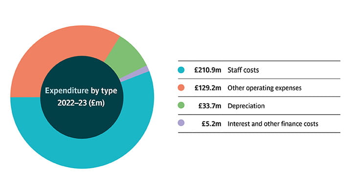 A pie chart showing the University's expenditure by type during 2022/23 for the Annual Report and Financial Statement 2023.