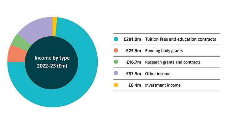 Pie chart displaying the University's income by type for the 2022/23 Annual Report and Financial Statement.