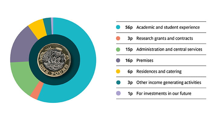 Pie chart displaying expenditure per pound of income for the 2022/23 Annual Report and Financial Statement.
