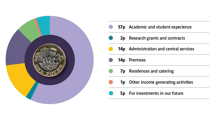 Spending chart from Financial report 2024/25
