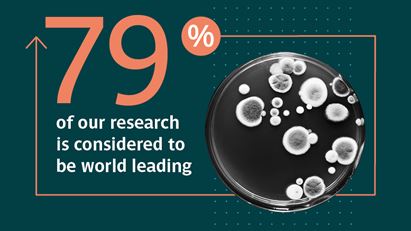 79 per cent of our research is considered to be world leading
