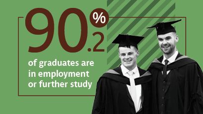 90.2 per cent of graduates are in employment or further study