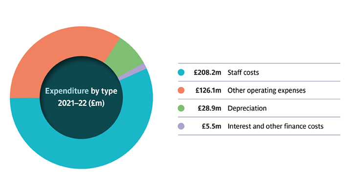 Pie chart displaying expenditure stats for the 2022 Annual Report and Financial Statement.