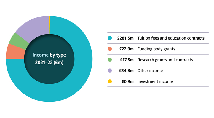 Pie chart displaying income by type stats for the 2022 Annual Report and Financial Statement.