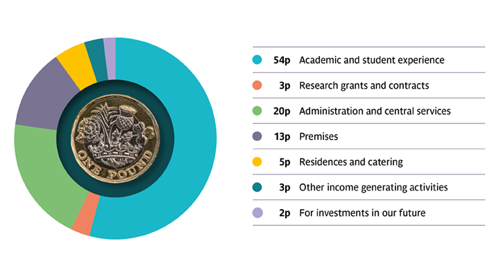 Pie chart displaying expenditure per pound of income for the 2022 Annual Report and Financial Statement.