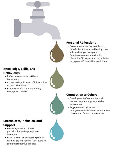 Image of droplets depicting thematic analysis of the Reading for the Climate project.