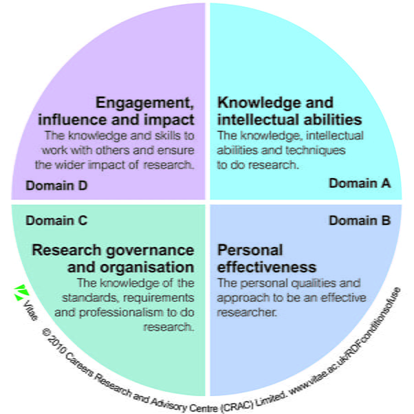 Vitae Researcher Development Framework (RDF) diagram.
