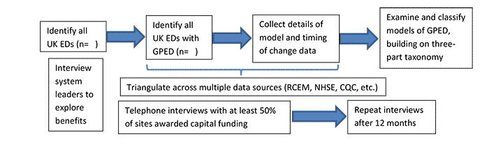 Work Package A flow chart.