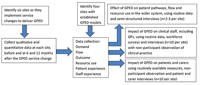 Work Package C flow chart.